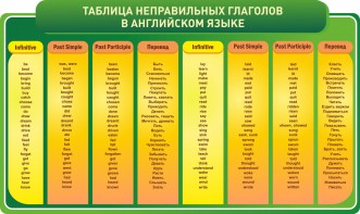 Стенд "Таблица неправильных глаголов в английском языке" - fgospostavki.ru - Самара