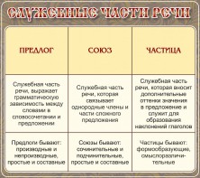 Стенд "Служебные части речи" - fgospostavki.ru - Самара