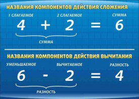 Стенд "Компоненты сложения и вычитания" - fgospostavki.ru - Самара