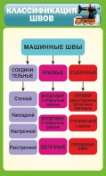 Стенд "Классификация швов" - fgospostavki.ru - Самара